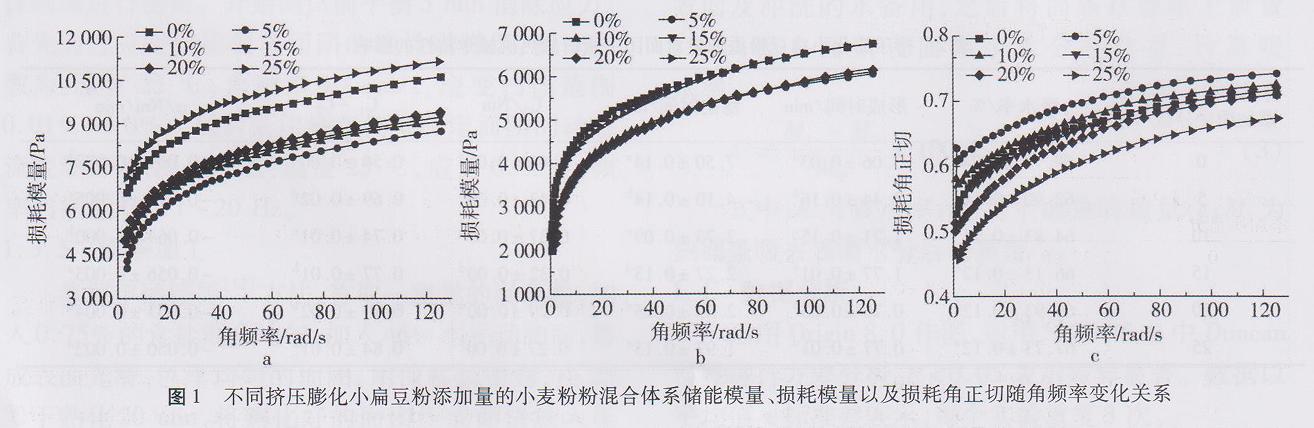 挤压膨化小扁豆粉对面团特性及面条品质的影响