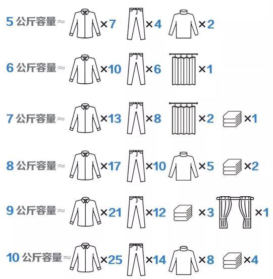 洗衣机怎么选直接给导购问蒙圈,洗衣机导购
