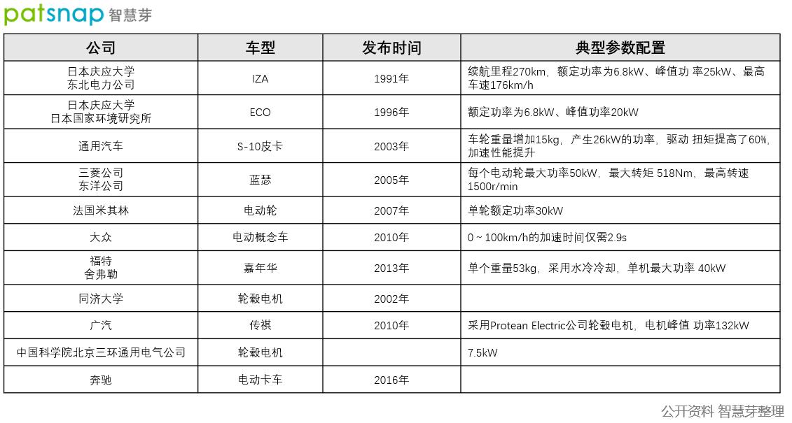 新能源汽车轮毂电机能否实现转动,比亚迪分布式轮毂电机