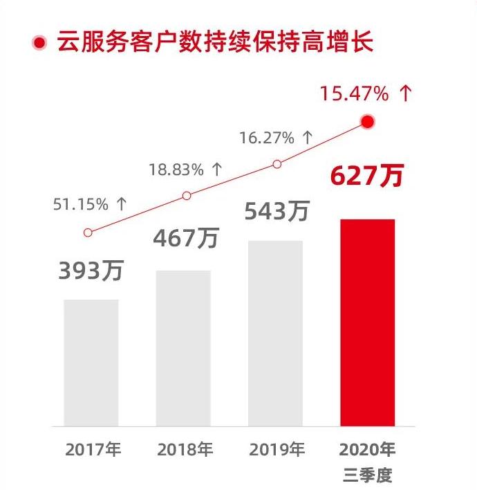 用友t3怎么生成财务报表季报,用友发布云服务
