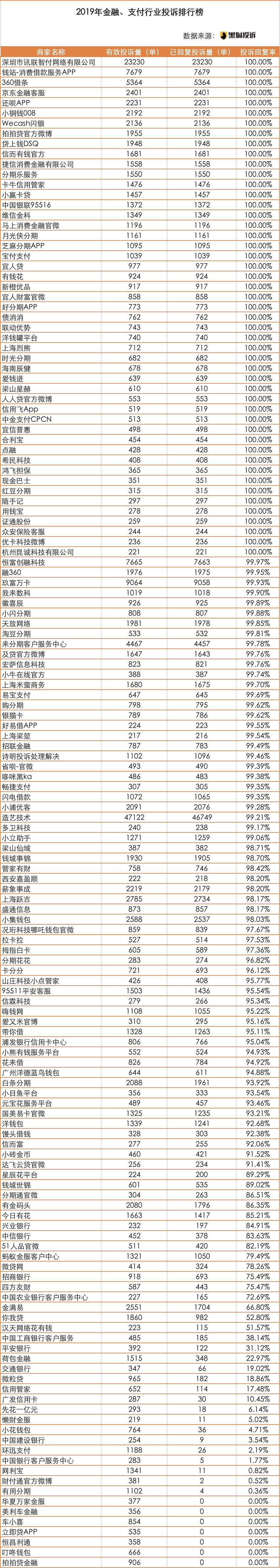 黑猫投诉2019金融、支付行业年度红黑榜