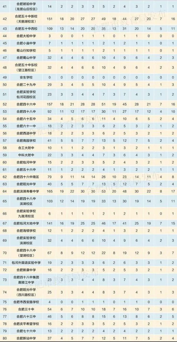 合肥五十中学区排名,合肥排名前50名的中学