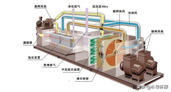 沸石转轮rto和rco的区别,沸石转轮rto与rco的区别