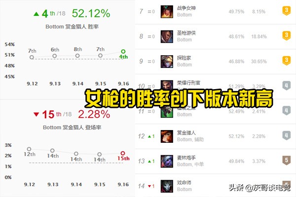 lol最新版本adc强势英雄,lol新版本adc排行