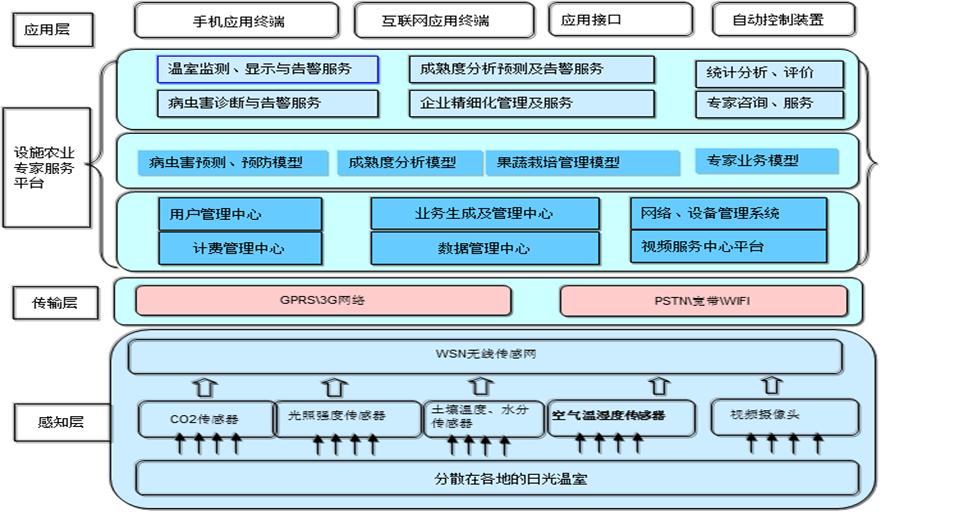 智慧农业解决方案,智慧农业城市技术解决方案