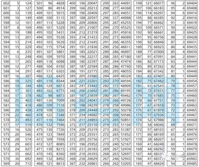 2020黑龙江高考一分一段表,黑龙江高考1分段
