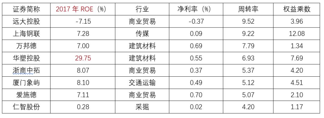 2022年roe最高的30家公司,十年高roe企业
