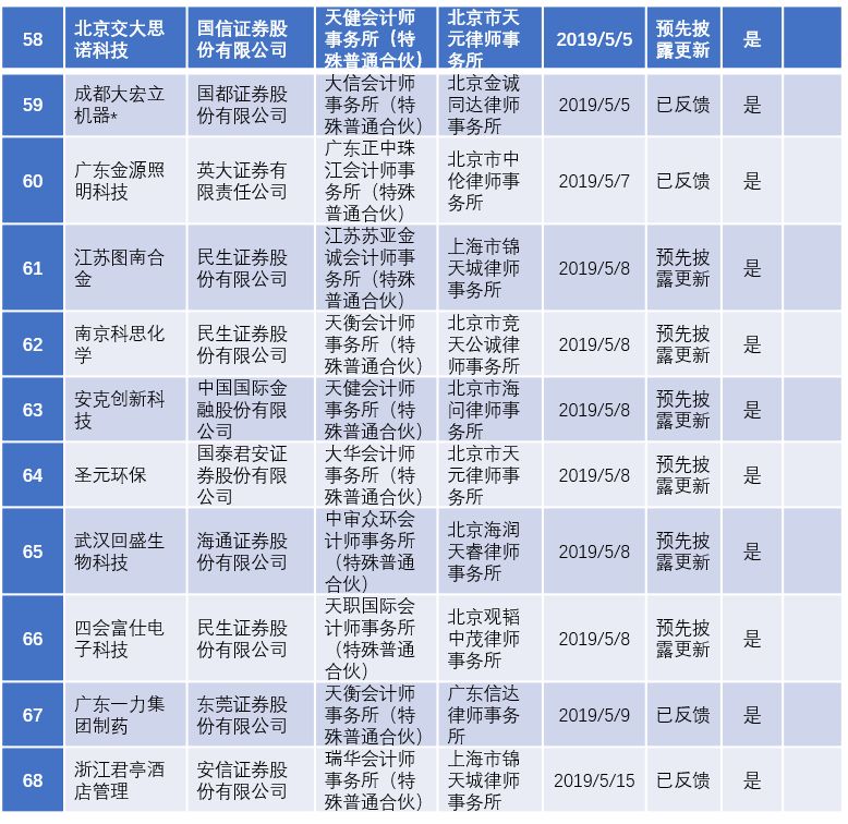 2022年陕西ipo上市排队一览表,最新ipo排队企业名单创业板