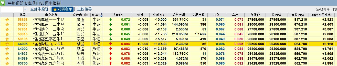 恒指大盘未能摆脱偏弱格局,资金入市谨慎恒指或继续震荡盘整