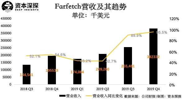 京东腾讯纷纷助力,Farfetch正在渗透进中国市场?
