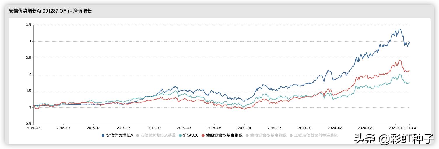 NO.550｜安信基金聂世林-安信均衡成长，值不值得买？