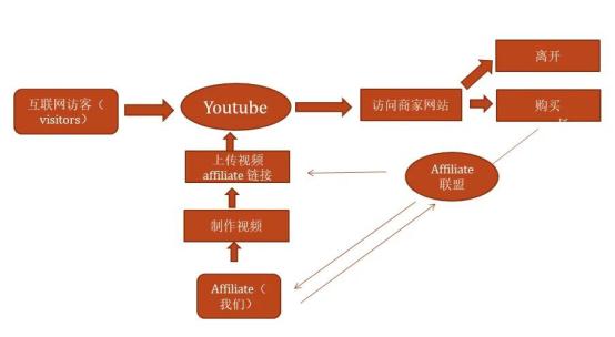 youtube赚钱法,youtube赚钱逻辑