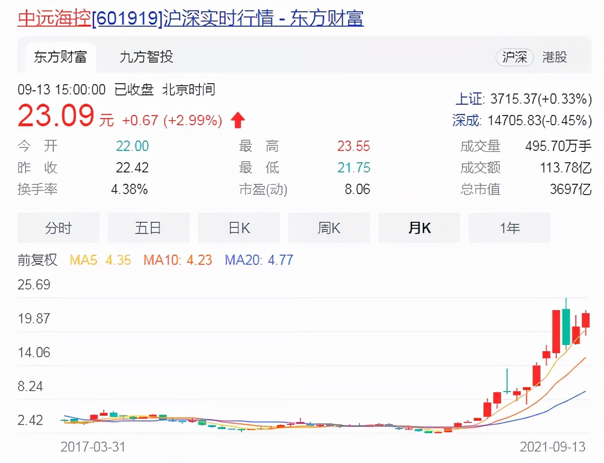 一趟运费20多亿,航运费用飙升