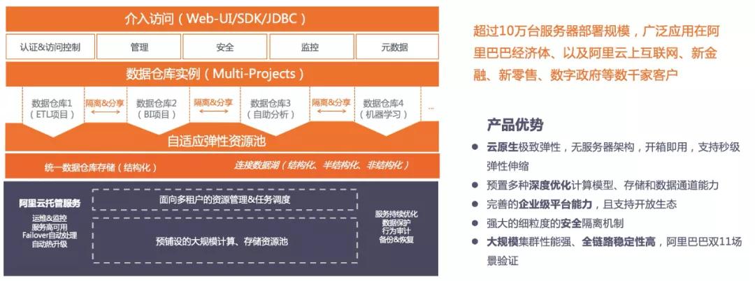数据湖VS数据仓库之争？阿里提出大数据架构新概念：湖仓一体
