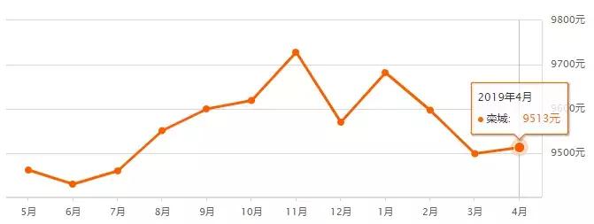 最新房价走势河北石家庄,石家庄市各区房价最新排名