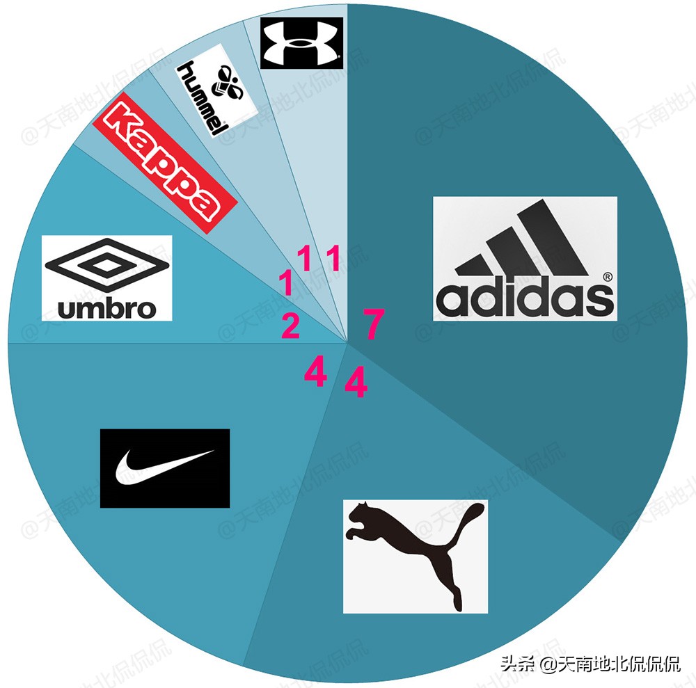 英超新球衣赞助破纪录,英超重启阿森纳