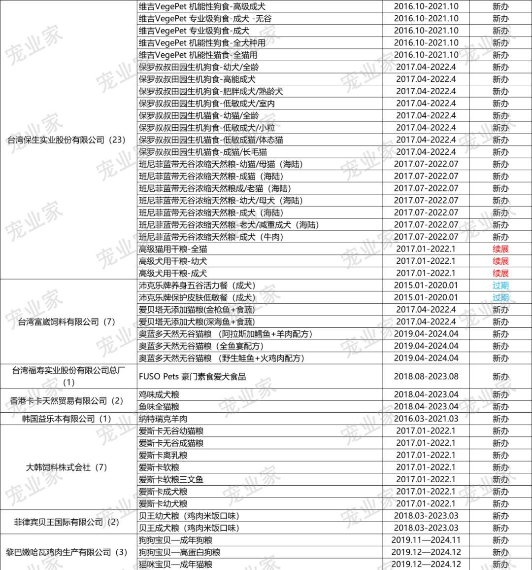 收藏|这930款进口主粮,哪一个你卖过?