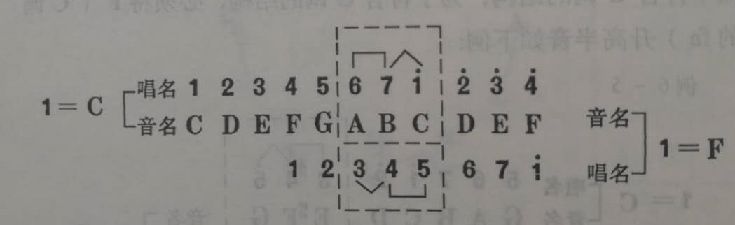 简谱中的调号讲解,简谱七个调号排序