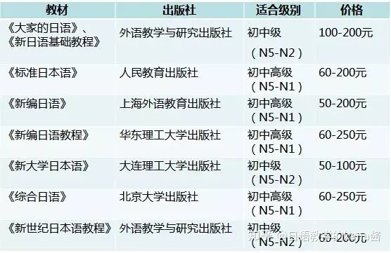 日语入门从零开始学先学什么,零基础自学日语到n2
