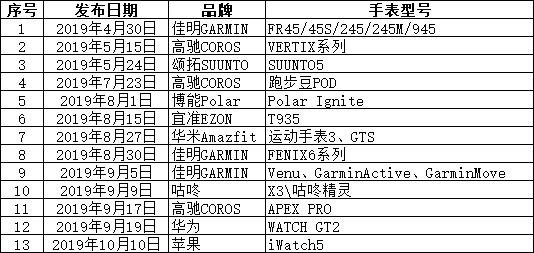 最新发布的运动手表,2019年高端智能运动手表