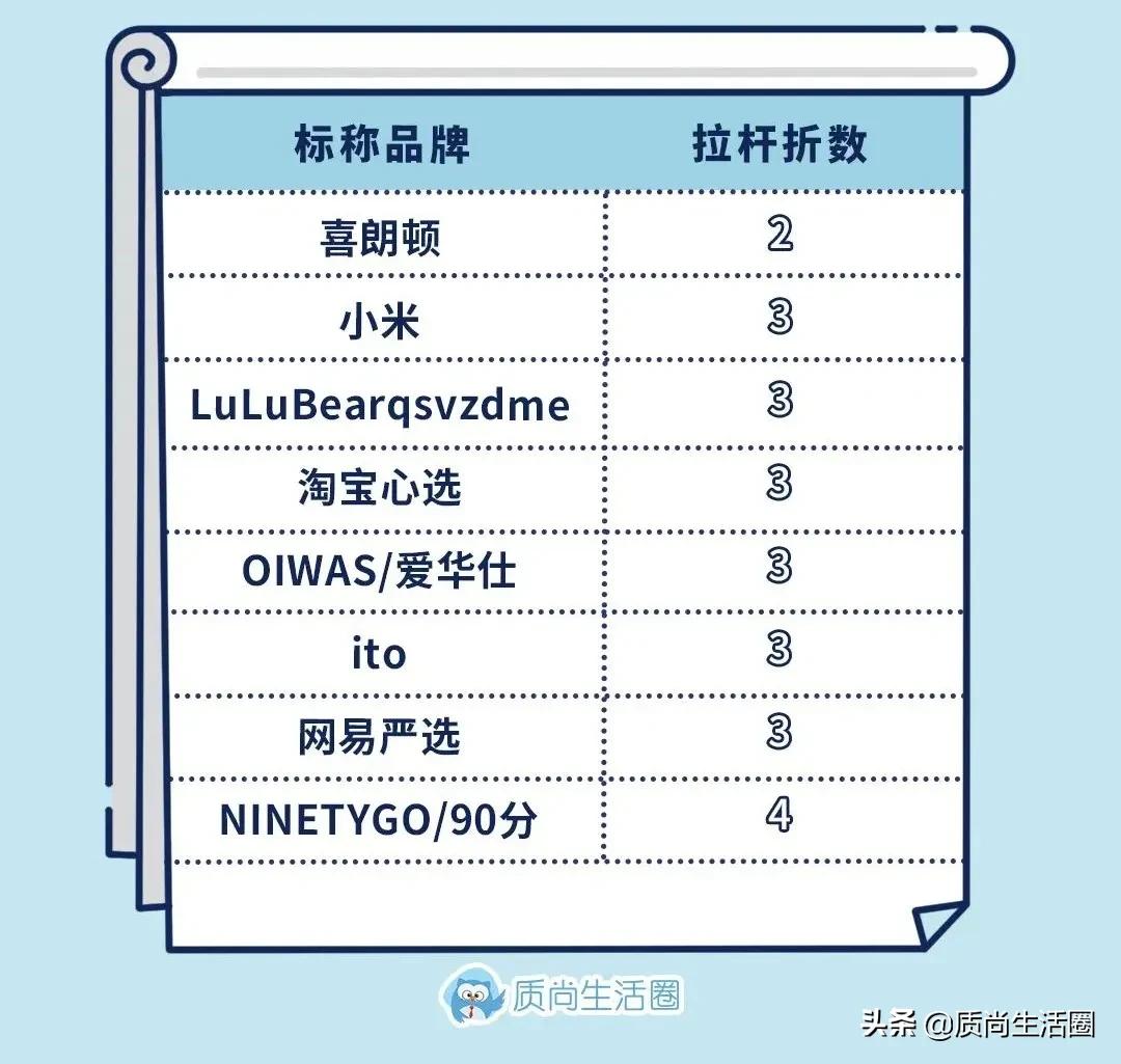 行李箱测评丨网易X选拉杆易卡阻,109元的喜朗顿侧提把不耐用