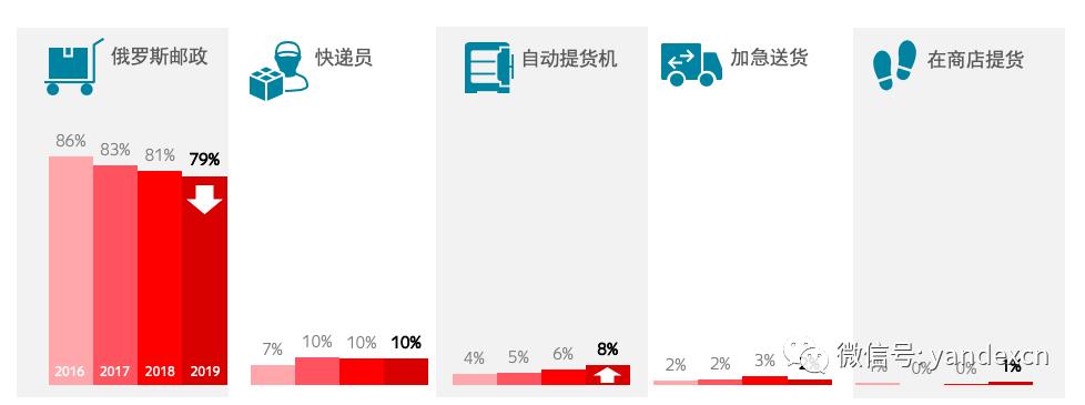 俄罗斯客户的付款方式,俄罗斯客户付款方式