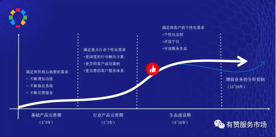 有赞上线服务市场,赋能商家建设生态,这个风口你不要再错过了