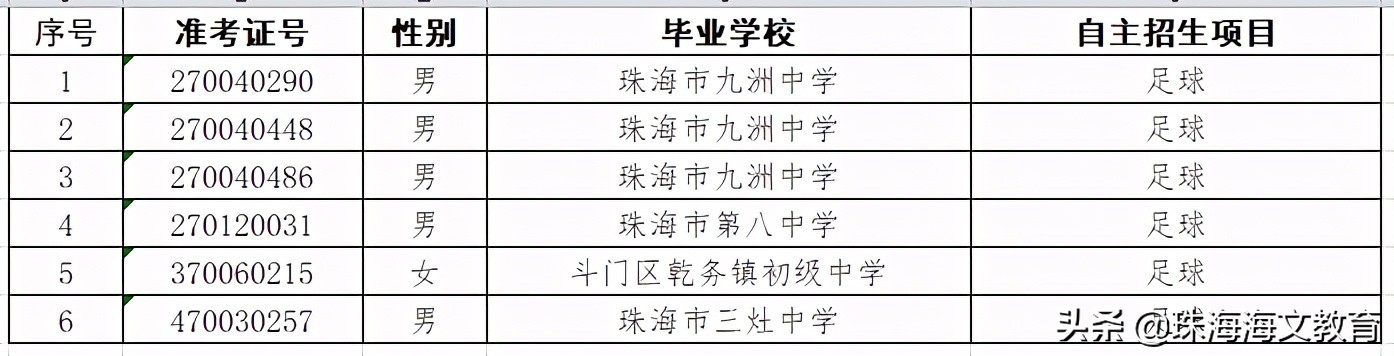 2020珠海二中自主招生,珠海自主招生审核通过名单