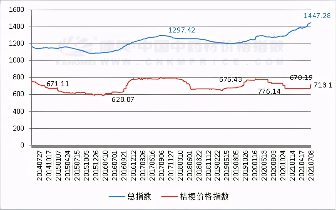 2023下半年桔梗行情预测,近几年桔梗的价格走势图
