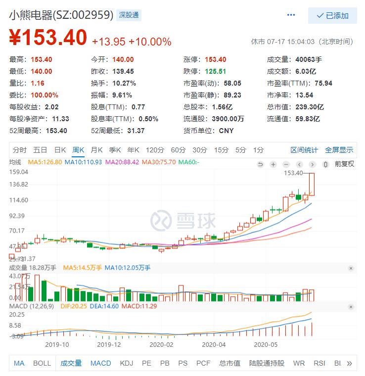 小熊电器上市时间,小熊电器利润暴涨