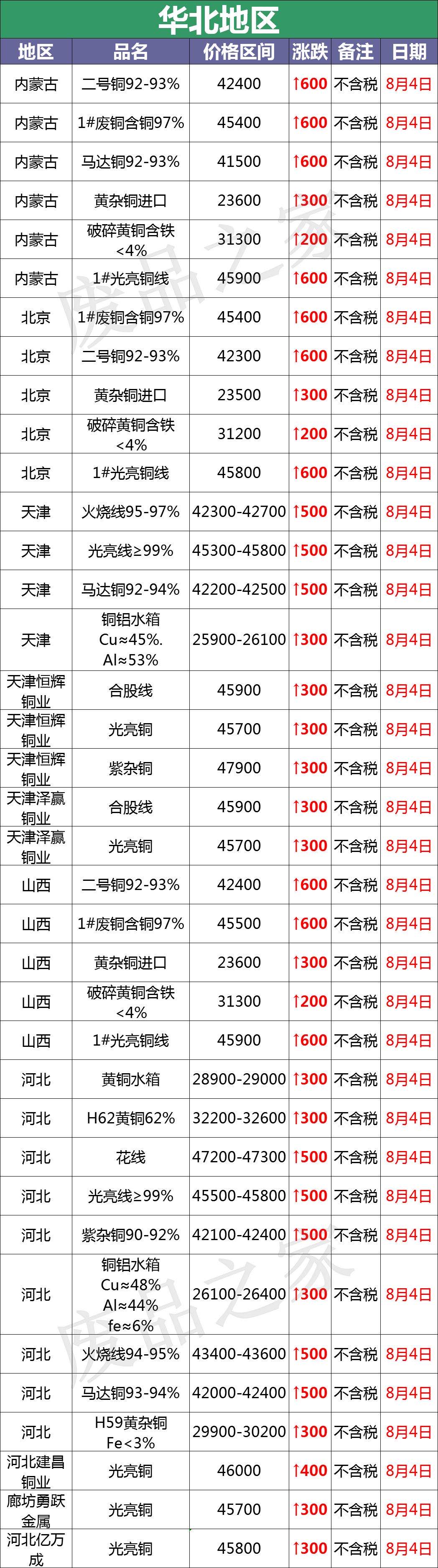 昨日废铜价格是多少,8月4日废铜价格行情