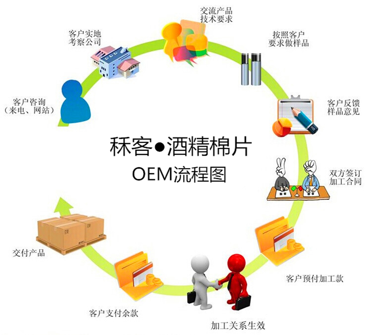 秝客提醒创业新人：酒精棉片OEM签合同前必须了解这两点