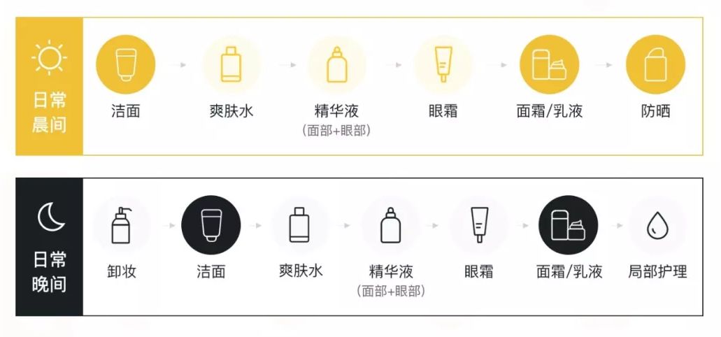 护肤不用水乳只用精华和霜可以吗,到底先涂防晒霜还是妆前乳霜呢