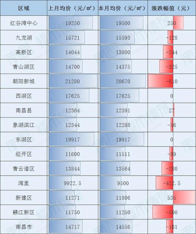 房价下跌名单江西南昌,2017年南昌房价到底涨多少