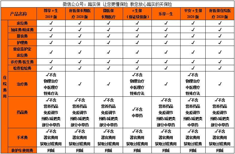 尊享e生百万医疗和蓝医保对比,百万医疗和尊享e生有什么区别