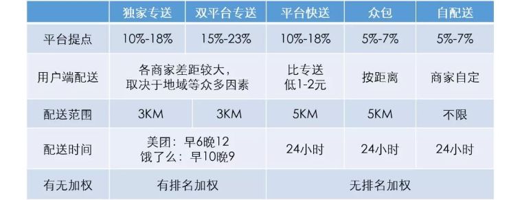 新手学外卖:80%的外卖商家都不懂怎么选择配送方式