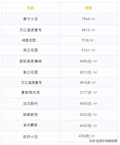 西宁市各区房价一览表,西宁各区房价一览表