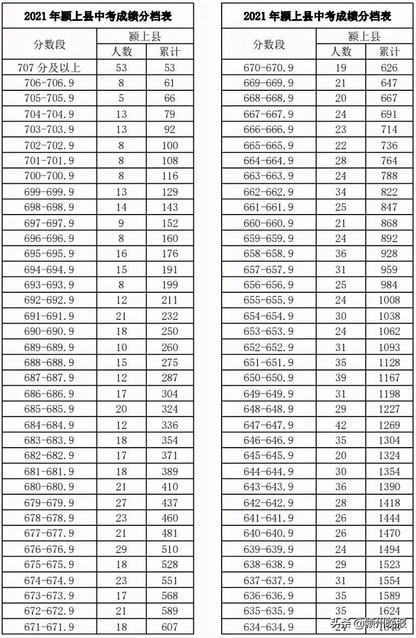 阜阳市中考成绩排名查询,阜阳市颍州区中考成绩分档表