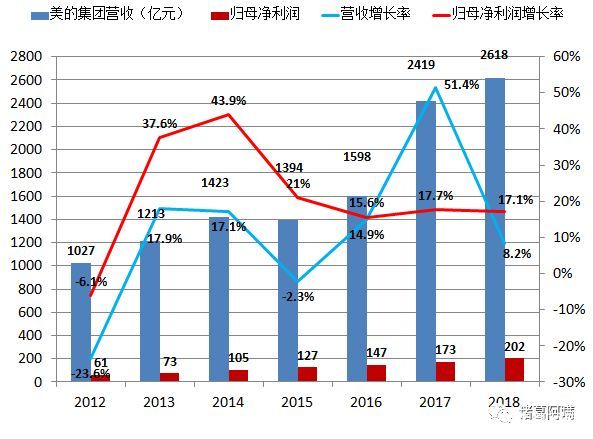 美的财报2019全年财报,2018年美的集团财务报表分析