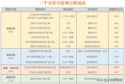 龙岗区新扩建学校名单,深圳龙岗区学校扩建