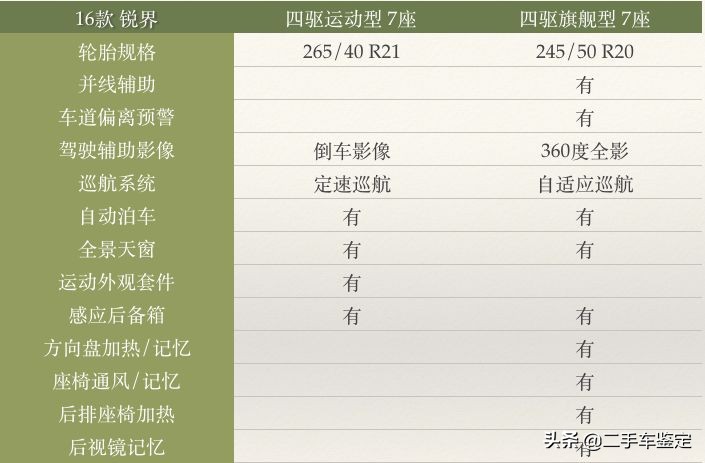 2016款福特锐界四驱豪锐版配置,福特锐界5座和7座区别油耗
