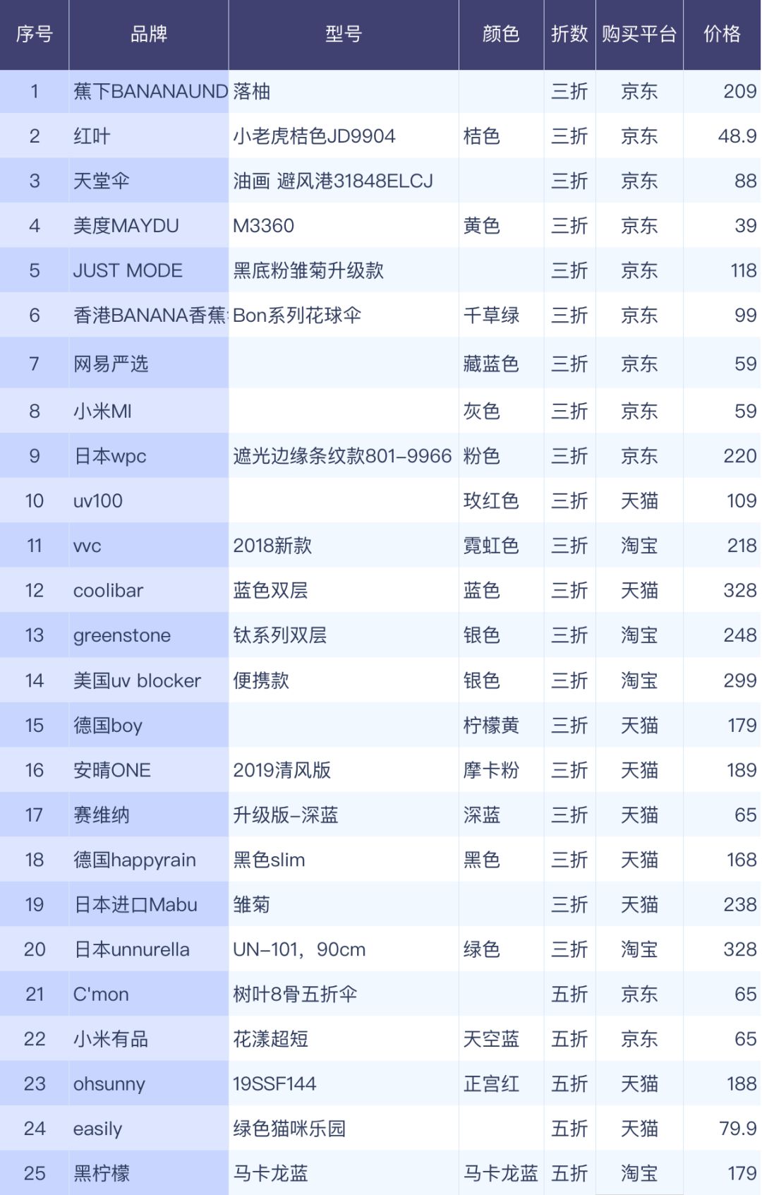 防晒伞防紫外线推荐高颜值高销量,超强防晒防紫外线遮阳伞推荐