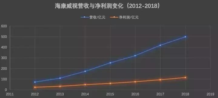 海康威视最近三年业绩,海康威视各子公司2022营收业绩