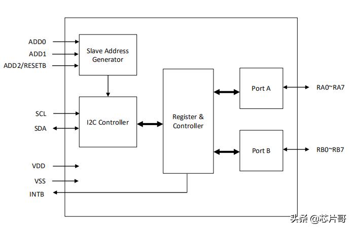 单片机引脚不够用怎么办,单片机引脚和io接口的关系
