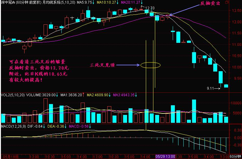 炒股三死叉见顶技巧,三死叉见顶形态图解