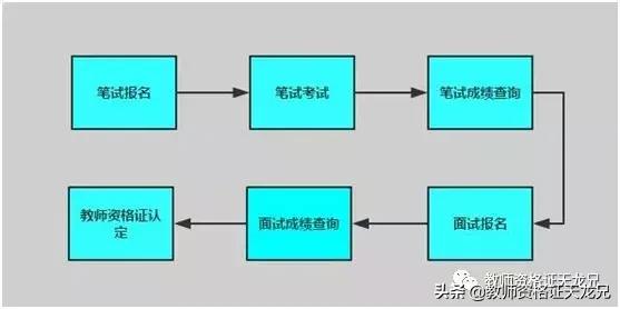 教师资格证补证流程,教师资格证从考到拿证流程