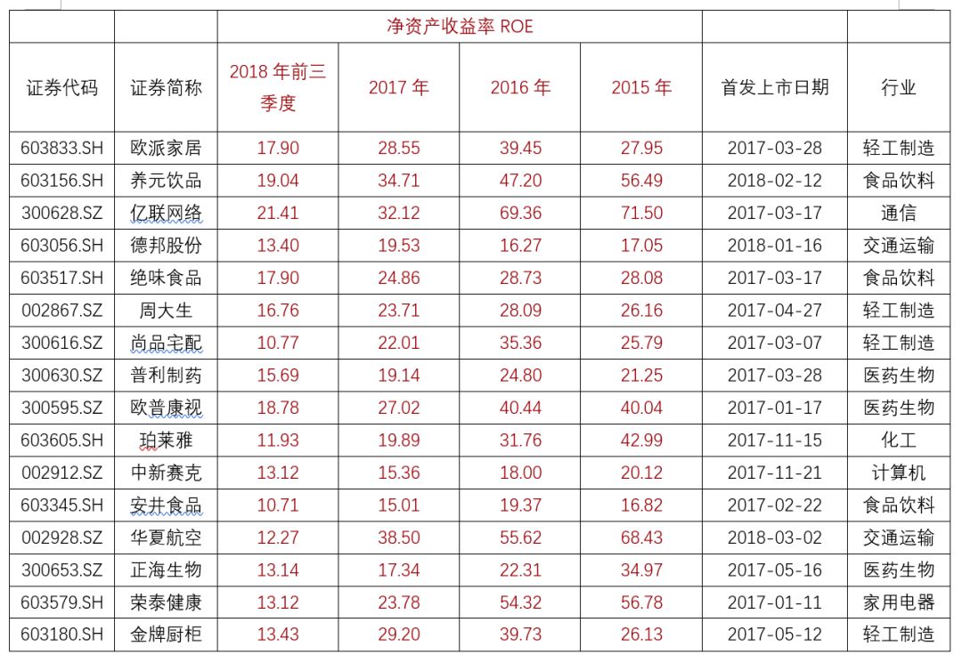 2022年roe最高的30家公司,十年高roe企业