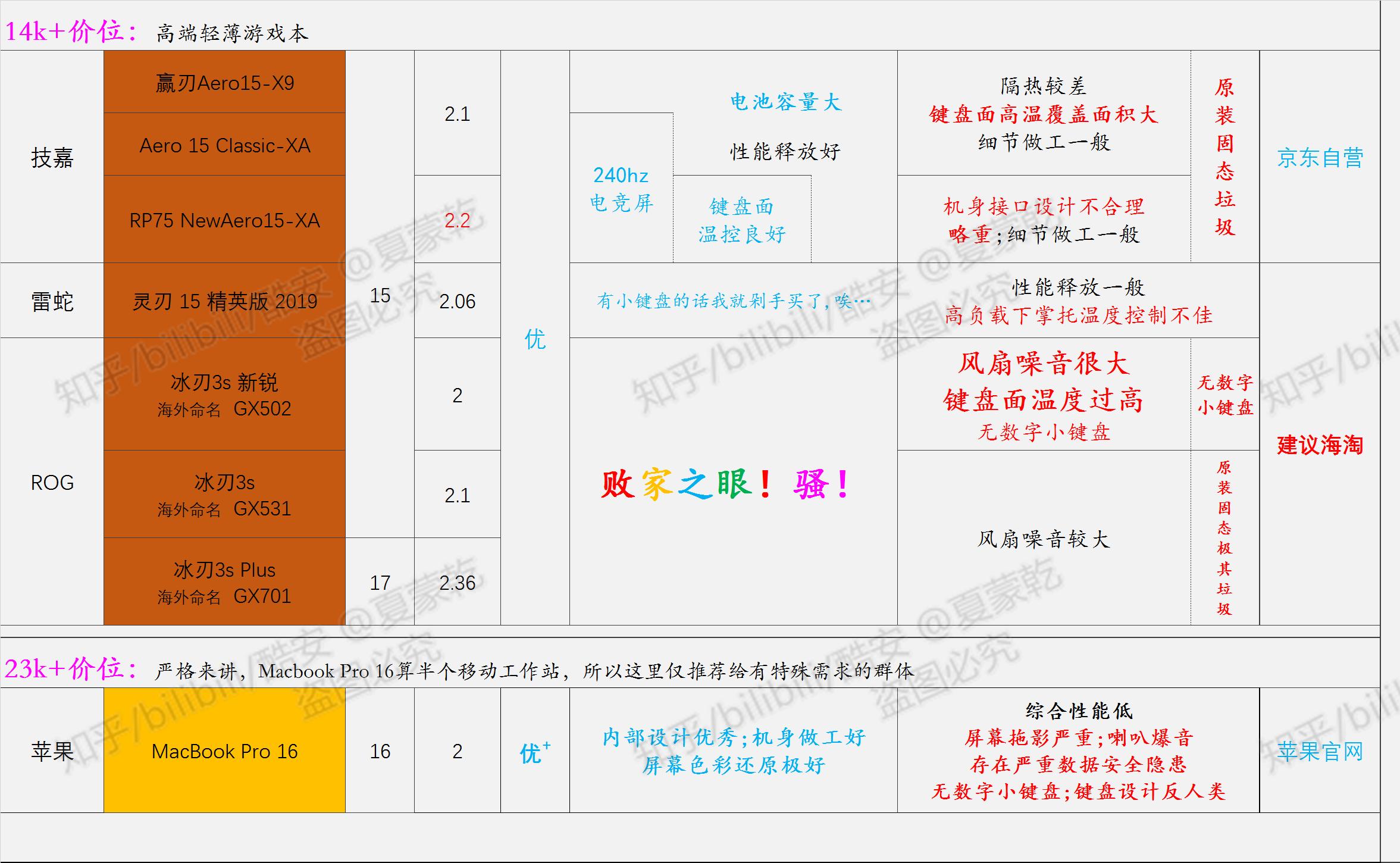 轻薄笔记本选购指南2020,办公党笔记本电脑选购指南2021