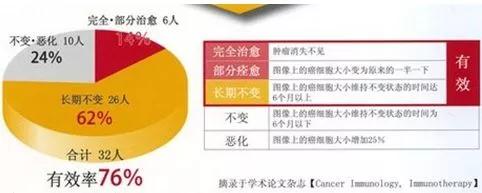 通过化疗能彻底杀死早期癌细胞吗,肿瘤免疫时代来临谁能从中获益