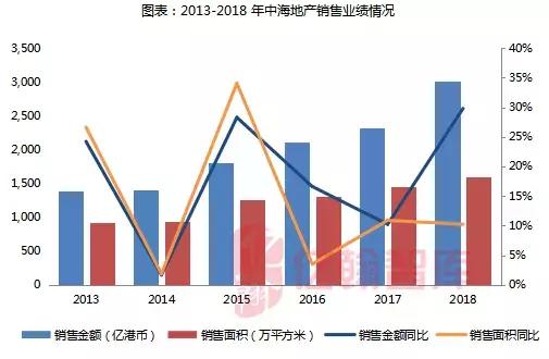 一图读懂中海地产2022财报,中海地产盈利能力论文